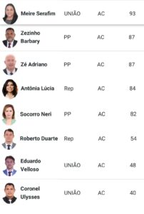 WhatsApp-Image-2025-10-06-at-15.50.11-202x300 Congresso em Foco divulga como votam os deputados do Acre em relação ao Governo Federal.